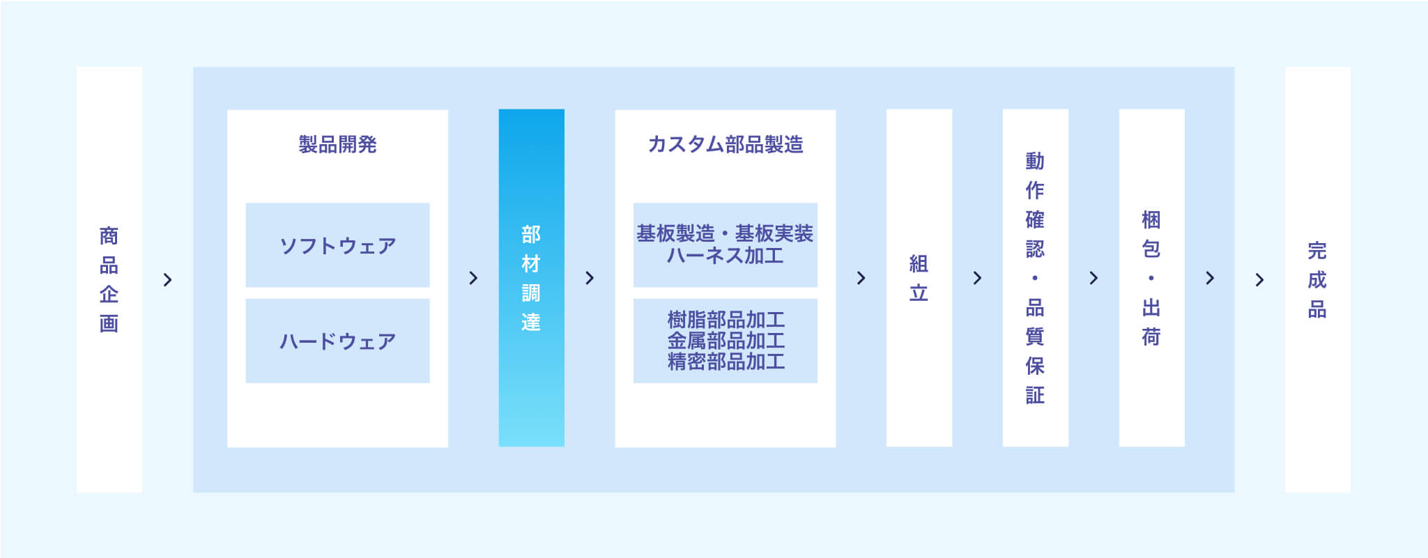 事業セグメント 部材調達