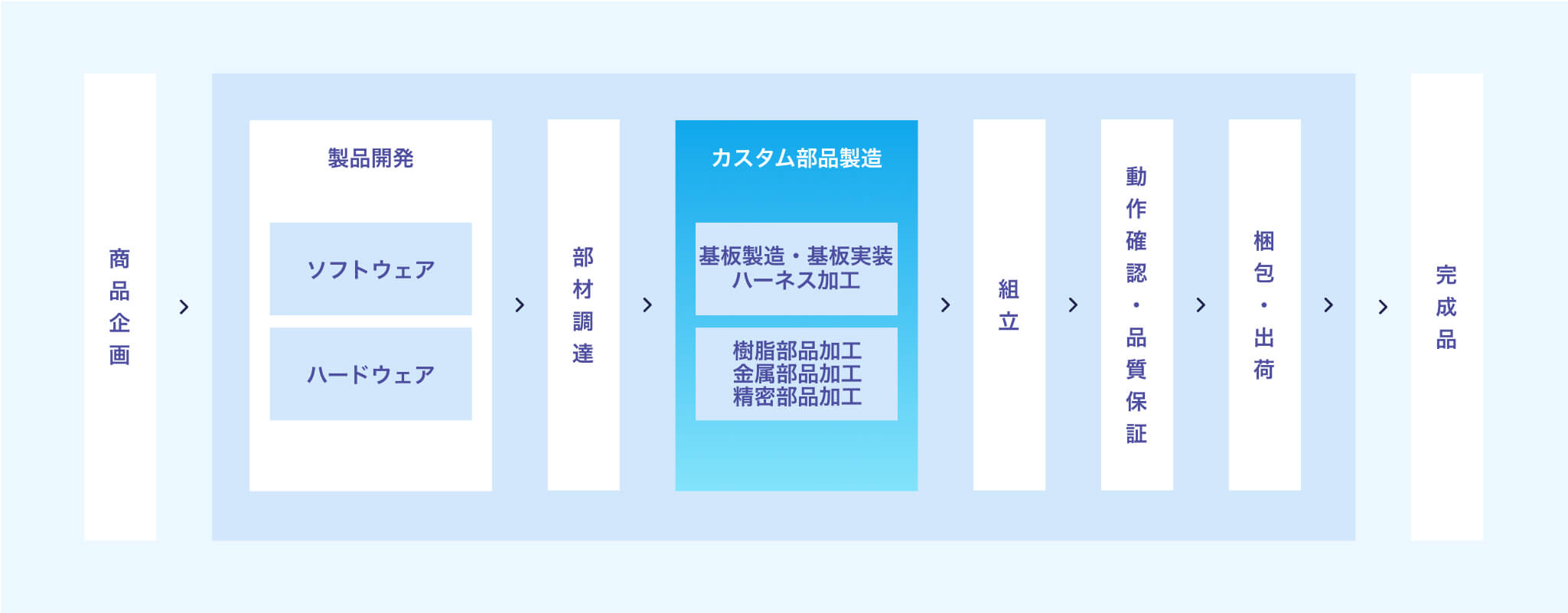 事業セグメント メカ製造