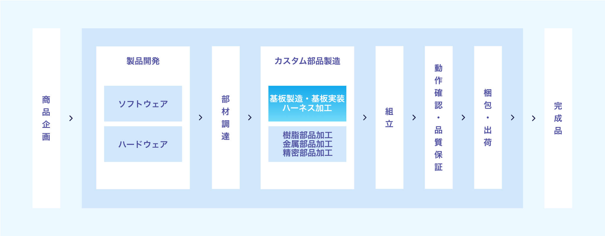 事業セグメント 基盤実装