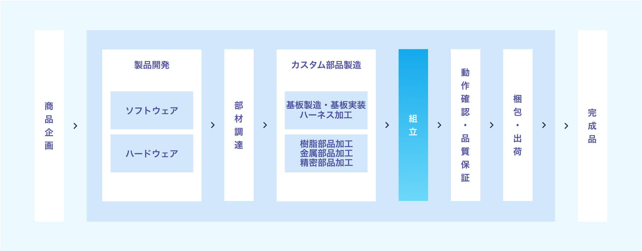 事業セグメント 製品組立