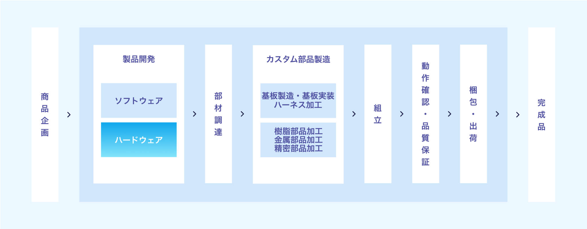 事業セグメント ハードウェア設計