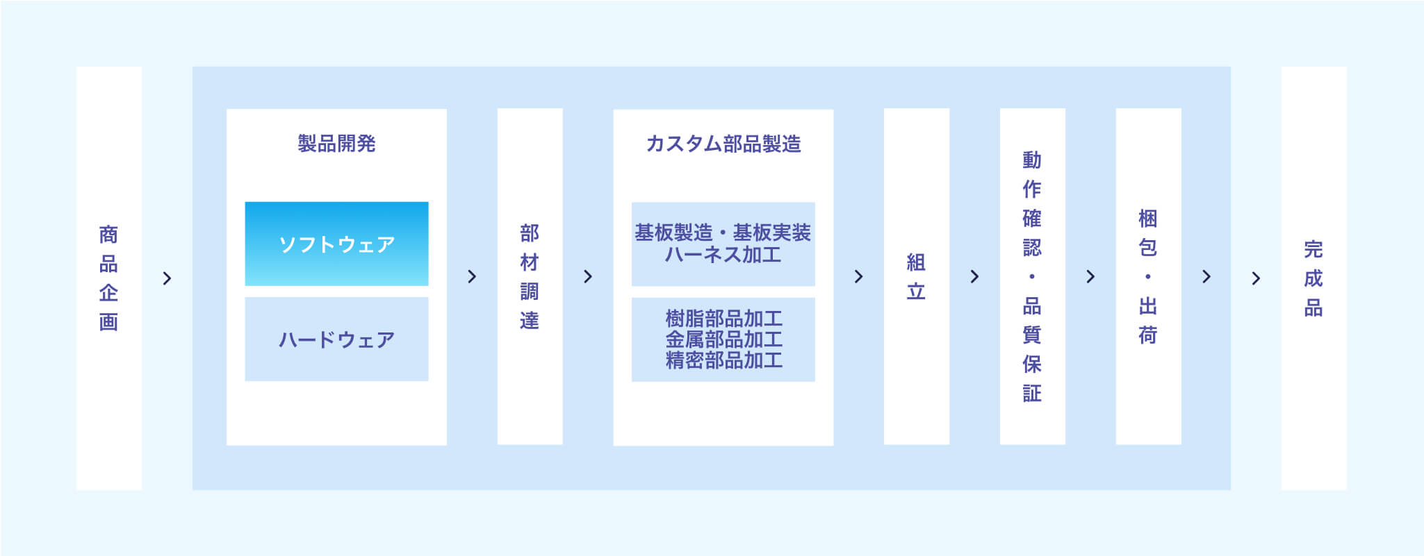 事業セグメント ソフトウェア設計