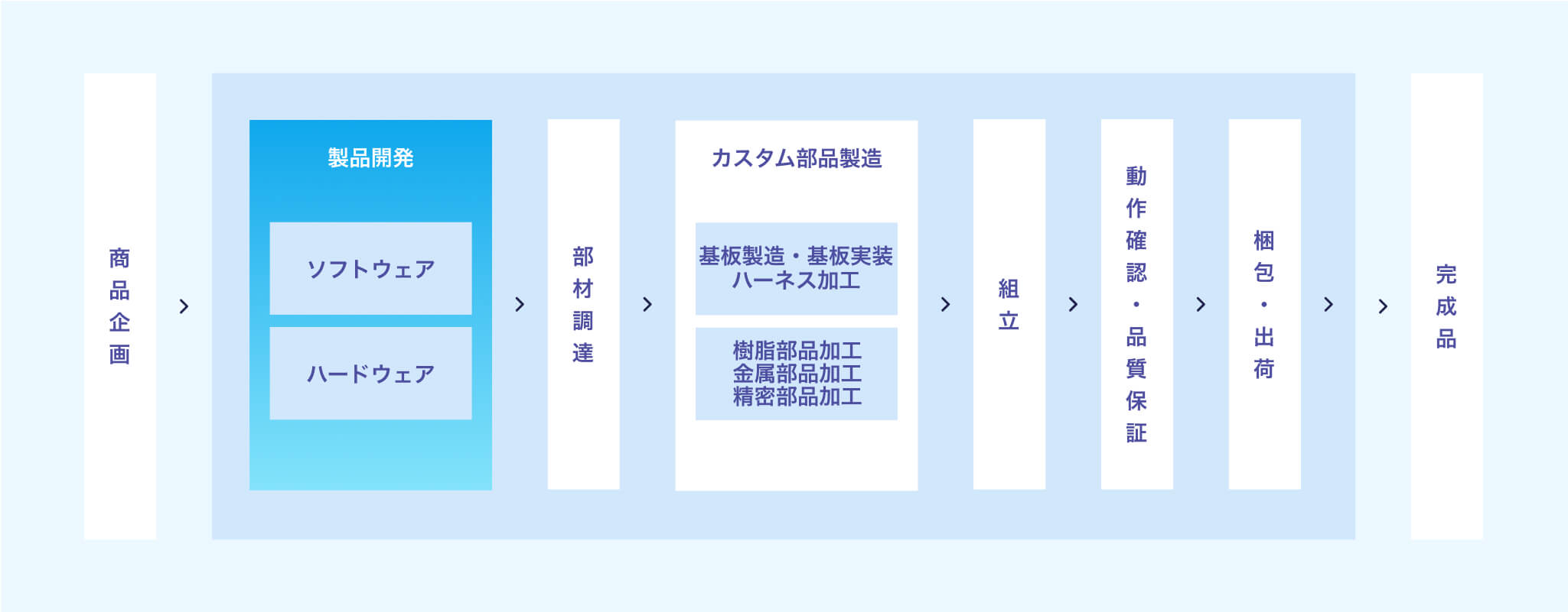 事業セグメント 洗浄機装置ソリューション