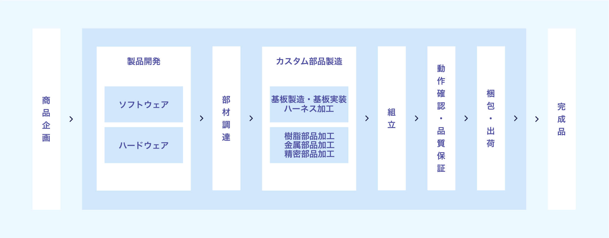 事業セグメント フロー全体